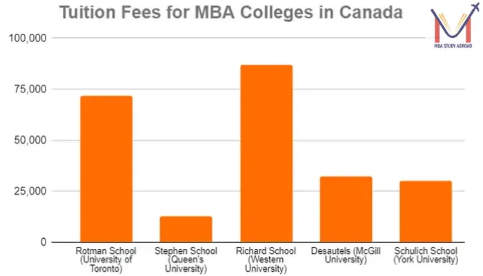Fee for MBA Canada